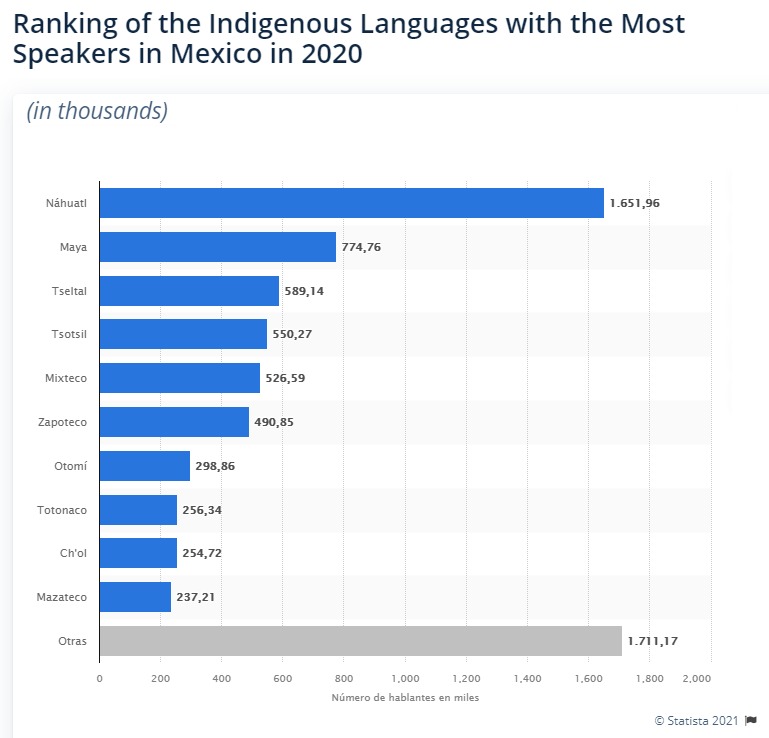 What Language Is Spoken In Mexico?